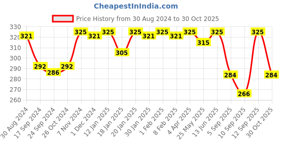 myntra.com LYRA Bra Medium Coverage lyra Price History Graph from 30 Aug 2024 to 30 Oct 2025