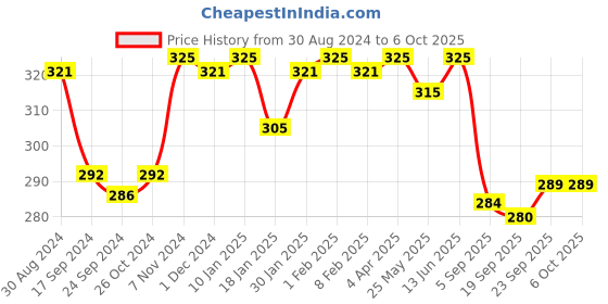 myntra.com LYRA Bra Medium Coverage lyra Price History Graph from 30 Aug 2024 to 6 Oct 2025