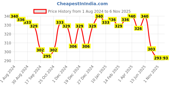 myntra.com LYRA Bra Medium Coverage lyra Price History Graph from 1 Aug 2024 to 5 Nov 2025