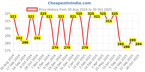myntra.com LYRA Bra Medium Coverage lyra Price History Graph from 30 Aug 2024 to 30 Oct 2025
