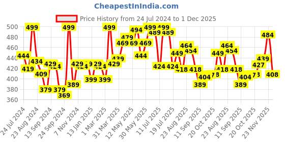 myntra.com LYRA Color Lock Technology Churidar Length Leggings lyra Price History Graph from 24 Jul 2024 to 1 Dec 2025