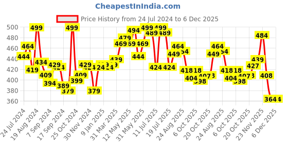 myntra.com LYRA Color Lock Technology Churidar Length Leggings lyra Price History Graph from 24 Jul 2024 to 6 Dec 2025