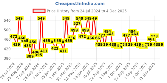 myntra.com LYRA Color Lock Technology Churidar Length Leggings lyra Price History Graph from 24 Jul 2024 to 1 Dec 2025
