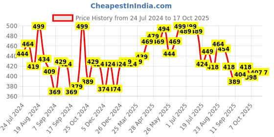 myntra.com LYRA Color Lock Technology Churidar Length Leggings lyra Price History Graph from 24 Jul 2024 to 14 Oct 2025