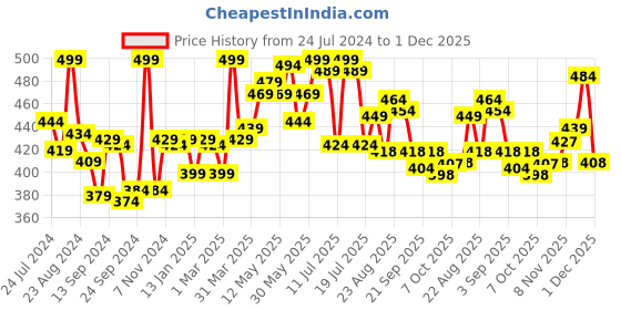 myntra.com LYRA Color Lock Technology Churidar Length Leggings lyra Price History Graph from 24 Jul 2024 to 1 Dec 2025
