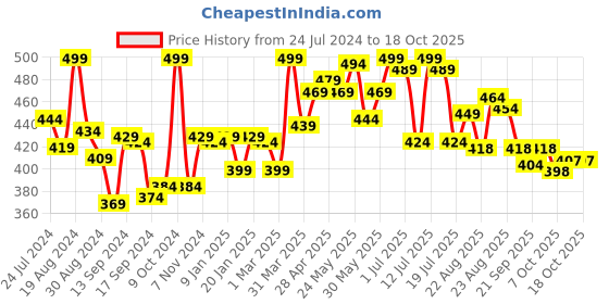 myntra.com LYRA Color Lock Technology Churidar Length Leggings lyra Price History Graph from 24 Jul 2024 to 18 Oct 2025