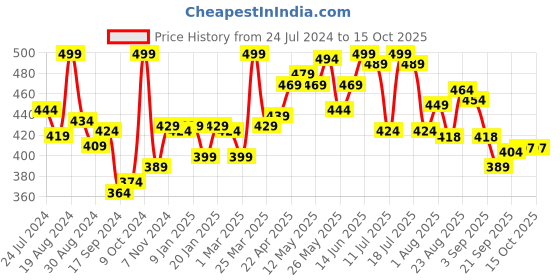 myntra.com LYRA Color Lock Technology Churidar Length Leggings lyra Price History Graph from 24 Jul 2024 to 15 Oct 2025