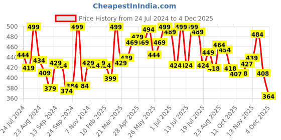 myntra.com LYRA Colour Lock Technology Churidar Length Leggings lyra Price History Graph from 24 Jul 2024 to 4 Dec 2025