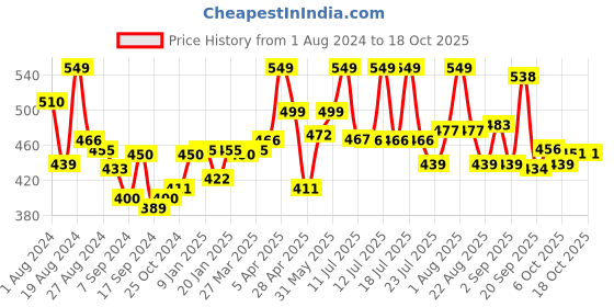 myntra.com LYRA Colour Lock Technology Churidar Length Leggings lyra Price History Graph from 1 Aug 2024 to 18 Oct 2025