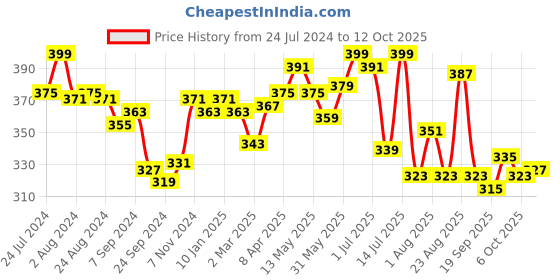 myntra.com LYRA Colourblocked Full Coverage Cotton Bra lyra Price History Graph from 24 Jul 2024 to 12 Oct 2025