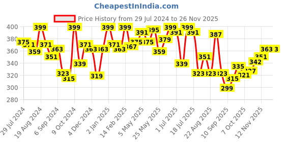 myntra.com LYRA Colourblocked Full Coverage Non Padded Cotton Workout Bra- All Day Comfort lyra Price History Graph from 29 Jul 2024 to 24 Nov 2025