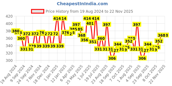 myntra.com LYRA Colourblocked Full Coverage Non Padded Cotton Workout Bra- All Day Comfort lyra Price History Graph from 19 Aug 2024 to 22 Nov 2025