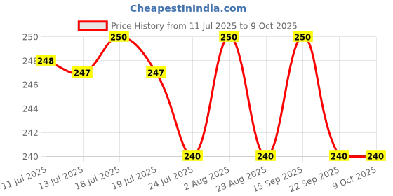 myntra.com LYRA Combed Cotton Camisole with Adjustable Strap lyra Price History Graph from 11 Jul 2025 to 9 Oct 2025