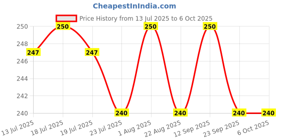 myntra.com LYRA Combed Cotton Camisole with Adjustable Strap lyra Price History Graph from 13 Jul 2025 to 5 Oct 2025