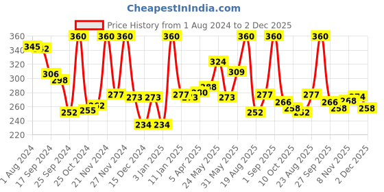 myntra.com LYRA Combed Cotton Longline Camisoles lyra Price History Graph from 1 Aug 2024 to 2 Dec 2025