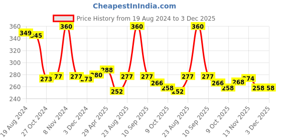 myntra.com LYRA Combed Cotton Longline Camisoles lyra Price History Graph from 19 Aug 2024 to 1 Dec 2025