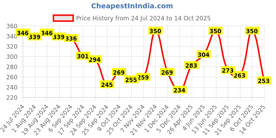 myntra.com LYRA Combed Cotton Longline Slip lyra Price History Graph from 24 Jul 2024 to 14 Oct 2025