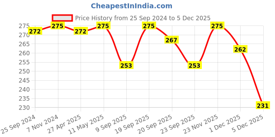myntra.com LYRA Combed Cotton Racer Back Tank Top lyra Price History Graph from 25 Sep 2024 to 4 Dec 2025