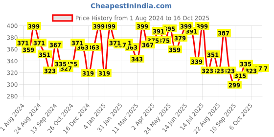 myntra.com LYRA Combed Cotton Rich Full Coverage Spacer Bra lyra Price History Graph from 1 Aug 2024 to 16 Oct 2025