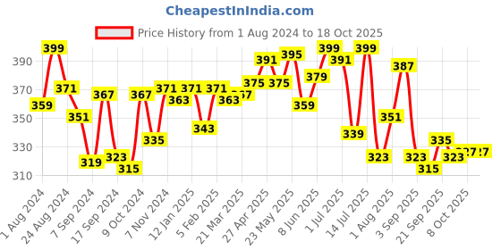 myntra.com LYRA Combed Cotton Rich Full Coverage Spacer Bra lyra Price History Graph from 1 Aug 2024 to 17 Oct 2025