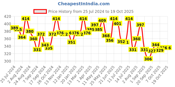 myntra.com LYRA Combed Cotton Rich Full Coverage Spacer Bra lyra Price History Graph from 25 Jul 2024 to 18 Oct 2025