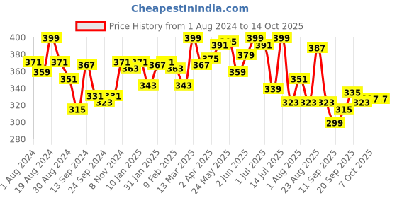 myntra.com LYRA Combed Cotton Rich Full Coverage Spacer Bra lyra Price History Graph from 1 Aug 2024 to 13 Oct 2025