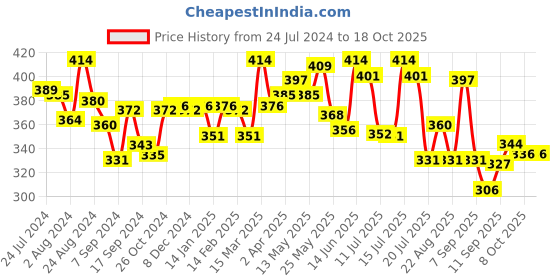 myntra.com LYRA Combed Cotton Rich Full Coverage Spacer Bra lyra Price History Graph from 24 Jul 2024 to 18 Oct 2025
