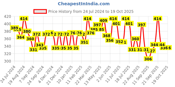 myntra.com LYRA Combed Cotton Rich Full Coverage Spacer Bra lyra Price History Graph from 24 Jul 2024 to 18 Oct 2025