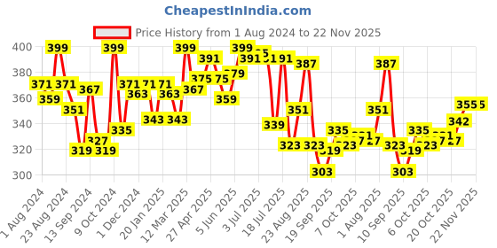 myntra.com LYRA Combed Cotton Rich Full Coverage Spacer Bra lyra Price History Graph from 1 Aug 2024 to 22 Nov 2025