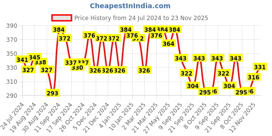 myntra.com LYRA Combed Cotton Seamless Cross Over Moulded Extra Support Bra lyra Price History Graph from 24 Jul 2024 to 23 Nov 2025