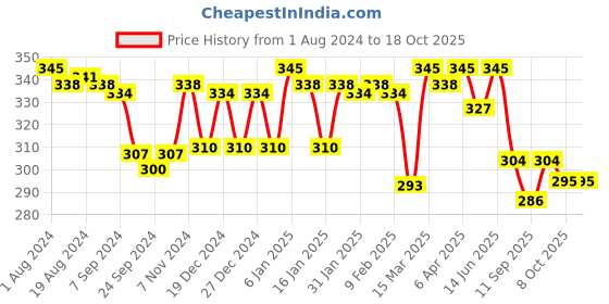 myntra.com LYRA Combed Cotton Seamless Cross Over Moulded Extra Support Bra lyra Price History Graph from 1 Aug 2024 to 18 Oct 2025