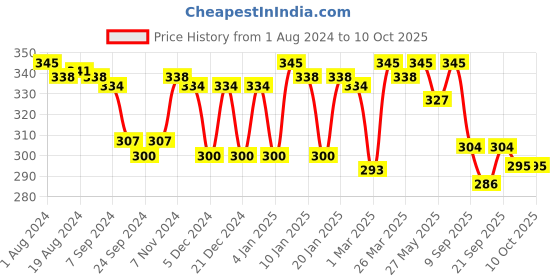 myntra.com LYRA Combed Cotton Seamless Cross Over Moulded Extra Support Bra lyra Price History Graph from 1 Aug 2024 to 10 Oct 2025