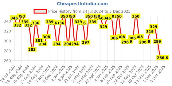 myntra.com LYRA Combed Cotton Seamless Moulded Encircled Bra lyra Price History Graph from 24 Jul 2024 to 5 Dec 2025