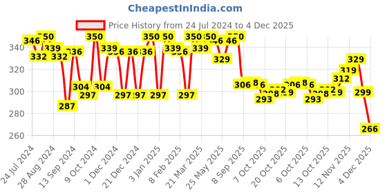 myntra.com LYRA Combed Cotton Seamless Moulded Encircled Bra lyra Price History Graph from 24 Jul 2024 to 4 Dec 2025