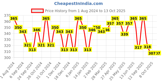 myntra.com LYRA Combed Cotton Seamless Moulded Encircled Bra lyra Price History Graph from 1 Aug 2024 to 4 Oct 2025