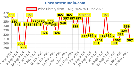 myntra.com LYRA Combed Cotton Seamless Moulded Encircled Bra lyra Price History Graph from 1 Aug 2024 to 1 Dec 2025