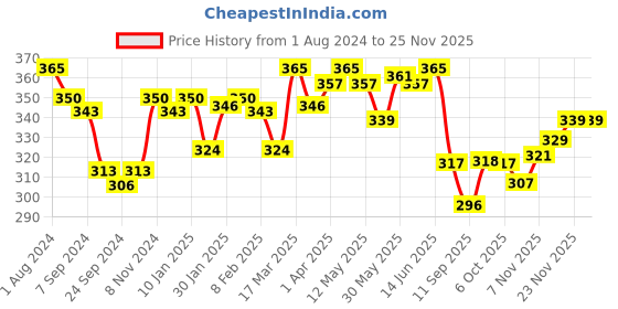 myntra.com LYRA Combed Cotton Seamless Moulded Encircled Bra lyra Price History Graph from 1 Aug 2024 to 24 Nov 2025