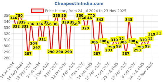 myntra.com LYRA Combed Cotton Seamless Moulded Encircled Bra lyra Price History Graph from 24 Jul 2024 to 23 Nov 2025