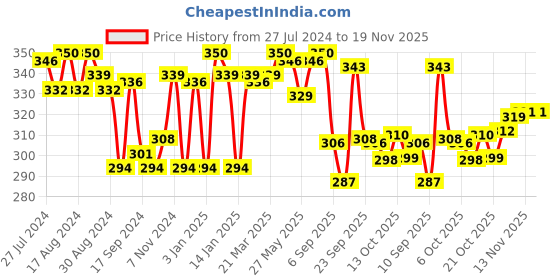 myntra.com LYRA Combed Cotton Seamless Moulded Encircled Bra lyra Price History Graph from 27 Jul 2024 to 18 Nov 2025