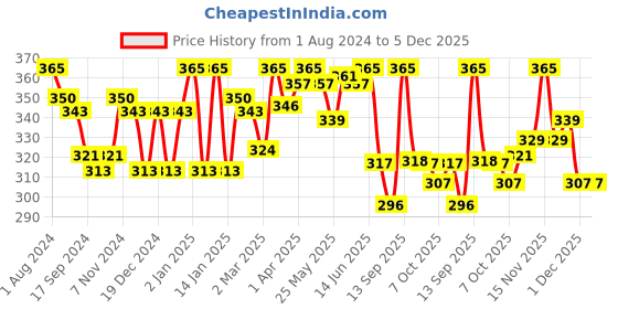 myntra.com LYRA Combed Cotton Seamless Moulded Encircled Bra lyra Price History Graph from 1 Aug 2024 to 4 Dec 2025