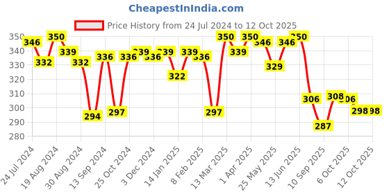 myntra.com LYRA Combed Cotton Seamless Moulded Encircled Bra lyra Price History Graph from 24 Jul 2024 to 4 Oct 2025