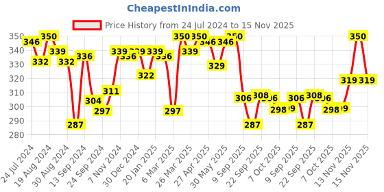 myntra.com LYRA Combed Cotton Seamless Moulded Encircled Bra lyra Price History Graph from 24 Jul 2024 to 15 Nov 2025