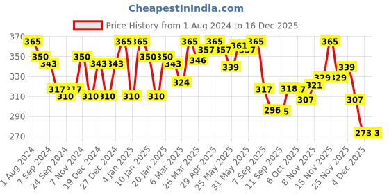 myntra.com LYRA Combed Cotton Seamless Moulded Encircled Bra lyra Price History Graph from 1 Aug 2024 to 16 Dec 2025