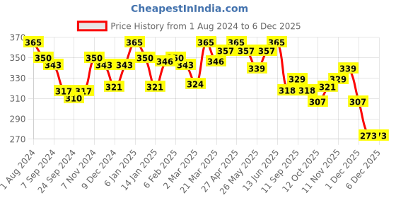 myntra.com LYRA Combed Cotton Seamless Moulded Encircled Bra lyra Price History Graph from 1 Aug 2024 to 5 Dec 2025