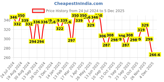 myntra.com LYRA Combed Cotton Seamless Moulded Encircled Bra lyra Price History Graph from 24 Jul 2024 to 5 Dec 2025