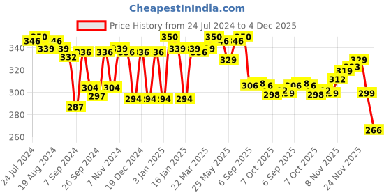 myntra.com LYRA Combed Cotton Seamless Moulded Encircled Bra lyra Price History Graph from 24 Jul 2024 to 4 Dec 2025