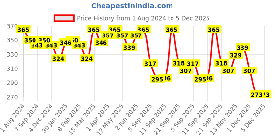 myntra.com LYRA Combed Cotton Seamless Moulded Encircled Bra lyra Price History Graph from 1 Aug 2024 to 4 Dec 2025
