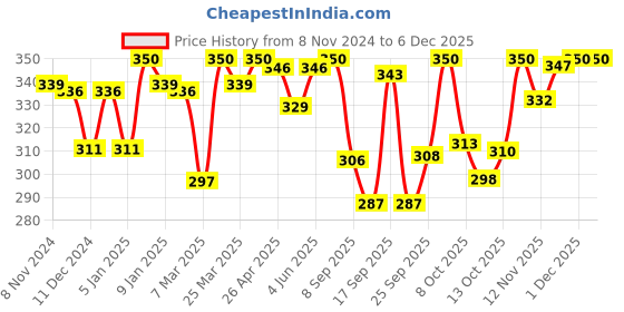 myntra.com LYRA Combed Cotton Seamless Moulded Encircled Bra lyra Price History Graph from 8 Nov 2024 to 5 Dec 2025