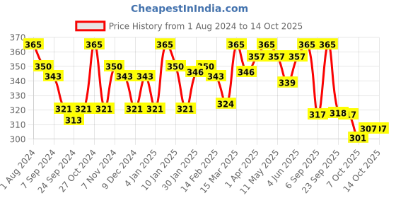 myntra.com LYRA Combed Cotton Seamless Moulded Encircled Medium Coverage T-shirt Bra lyra Price History Graph from 1 Aug 2024 to 14 Oct 2025