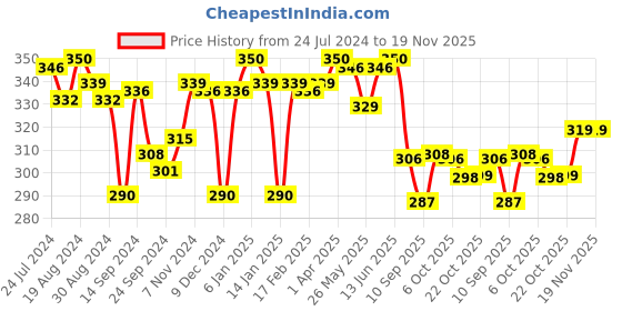 myntra.com LYRA Combed Cotton Seamless Moulded Encircled Medium Coverage T-shirt Bra lyra Price History Graph from 24 Jul 2024 to 19 Nov 2025